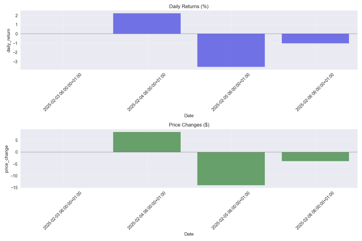 Daily returns and absolute price changes for Tesla stock over the past week.