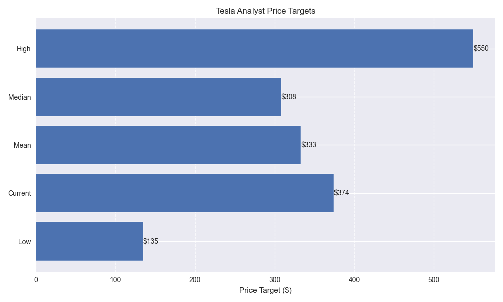 Analyst price targets for Tesla stock showing the range of predictions from low to high, including current price and average targets.