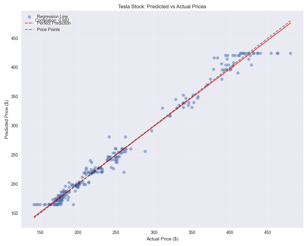 Scatter plot comparing predicted vs actual Tesla stock prices, with regression line showing prediction accuracy and correlation.