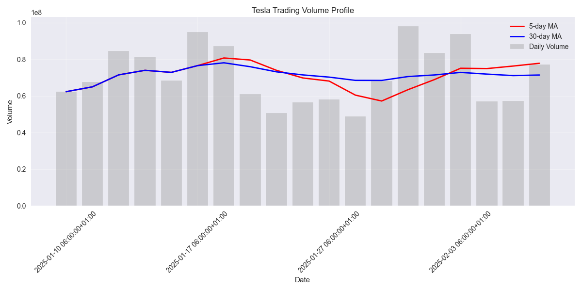 Volume profile showing daily trading volume compared to 5-day and 30-day moving averages.