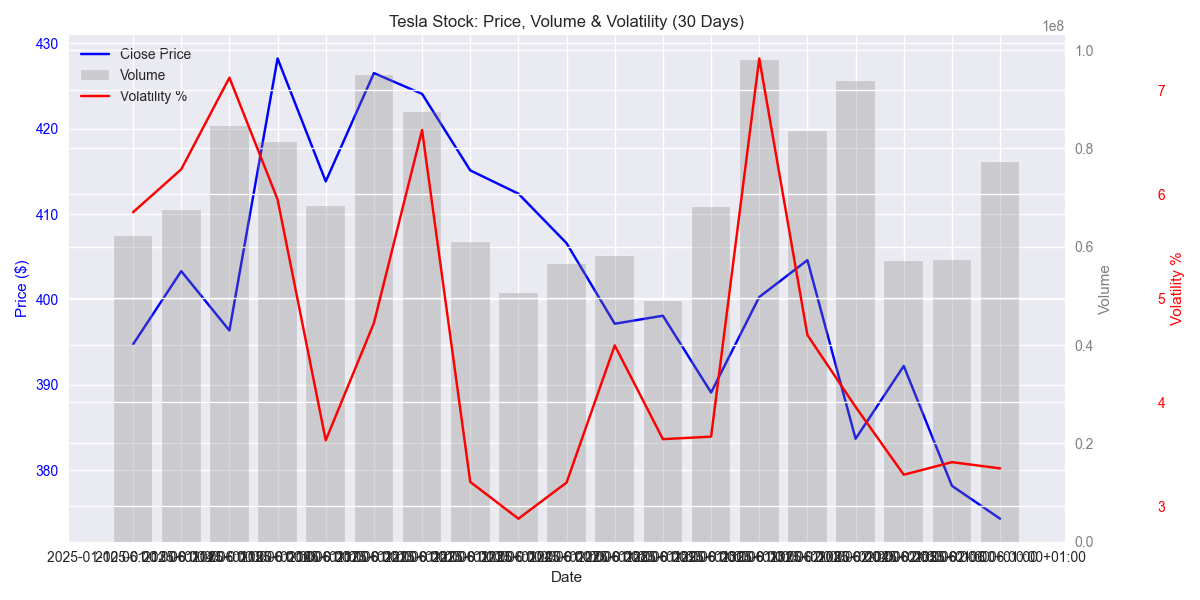 Tesla's daily closing prices, trading volume, and price volatility over the past month showing price trends and market activity.