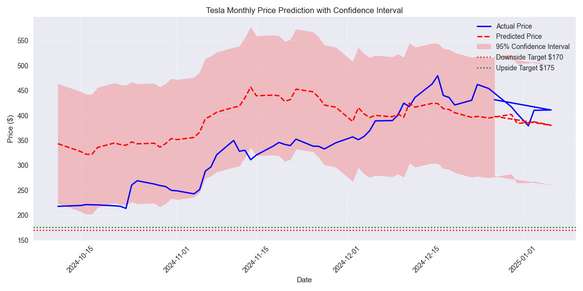 Monthly price predictions for Tesla stock showing actual prices, predicted values, and confidence intervals with key target levels highlighted.