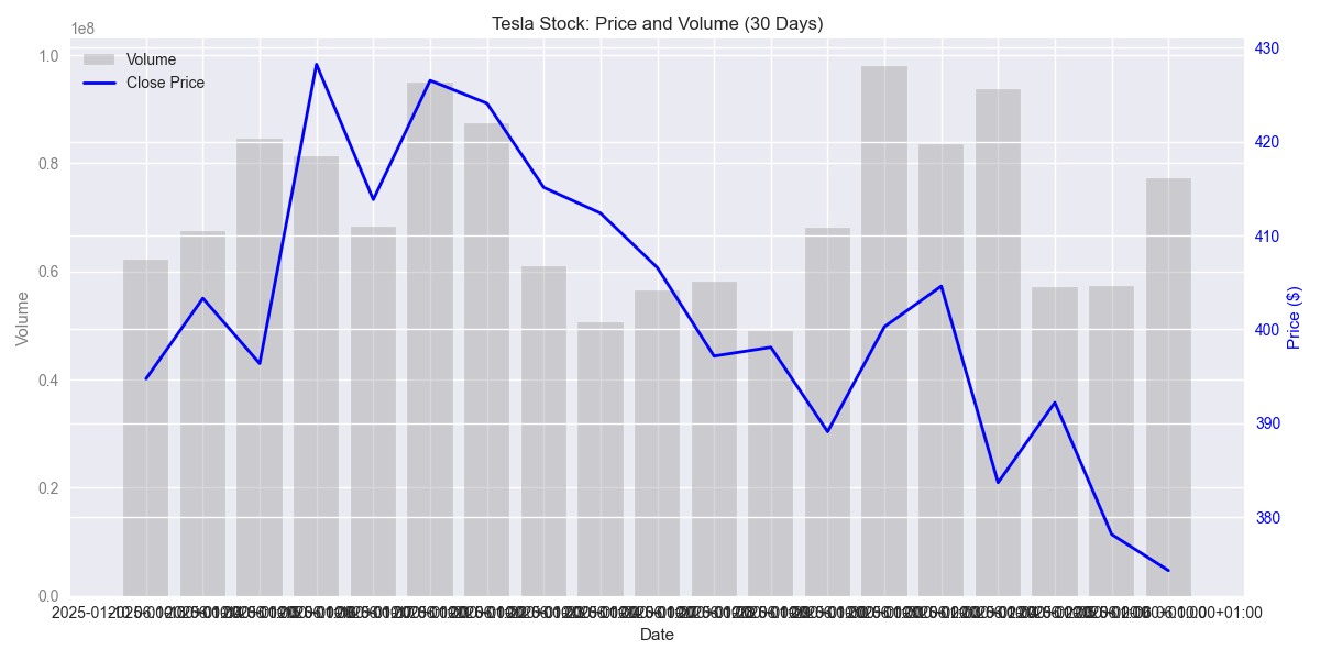 Combined view of Tesla's daily trading volume and price movements over the past month, highlighting the relationship between price action and trading activity.