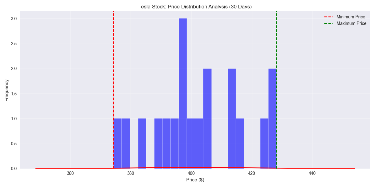 Distribution of Tesla's closing prices over the past month, showing price clusters and extremes.