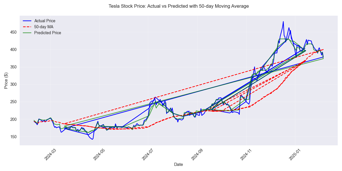 Comparison of Tesla's actual stock prices, 50-day moving average, and model predictions showing key price levels and prediction accuracy over time.