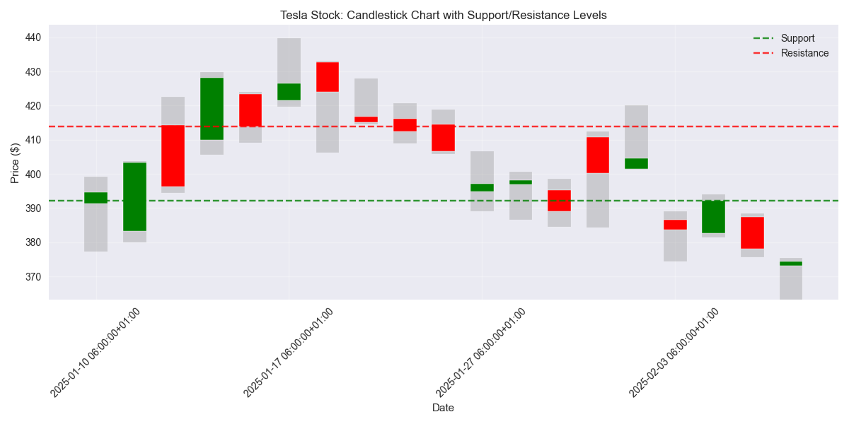 Candlestick chart showing Tesla's price action with key support and resistance levels highlighted.