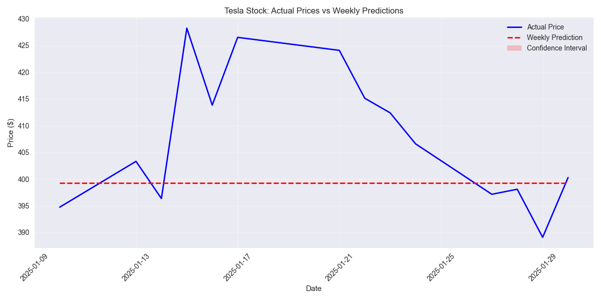 Line chart comparing Tesla's actual stock prices with weekly predictions and confidence intervals over the past month.