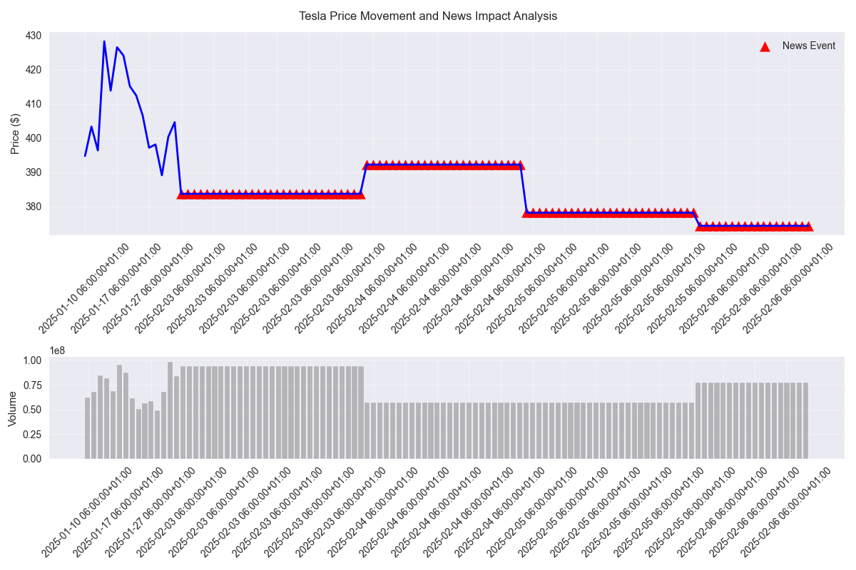 Price movements and trading volume with major news events highlighted.