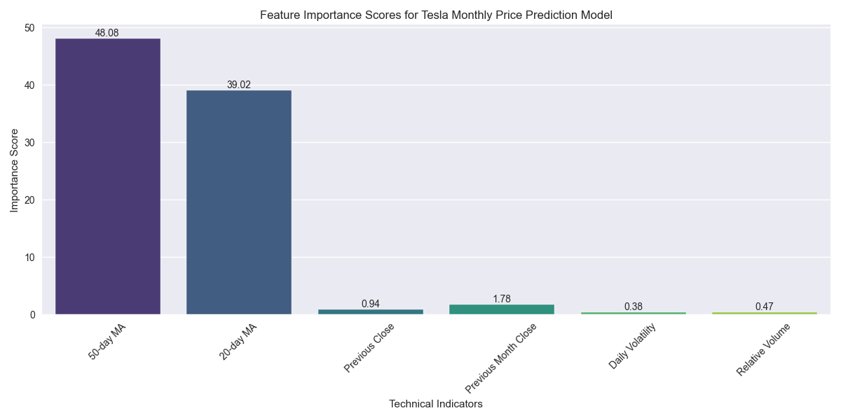 Feature importance scores for technical indicators used in Tesla's monthly price prediction model.