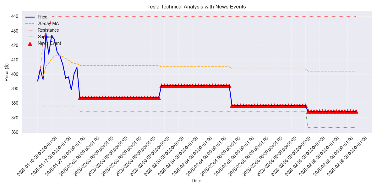 Technical analysis showing price trend, support/resistance levels, and news events.