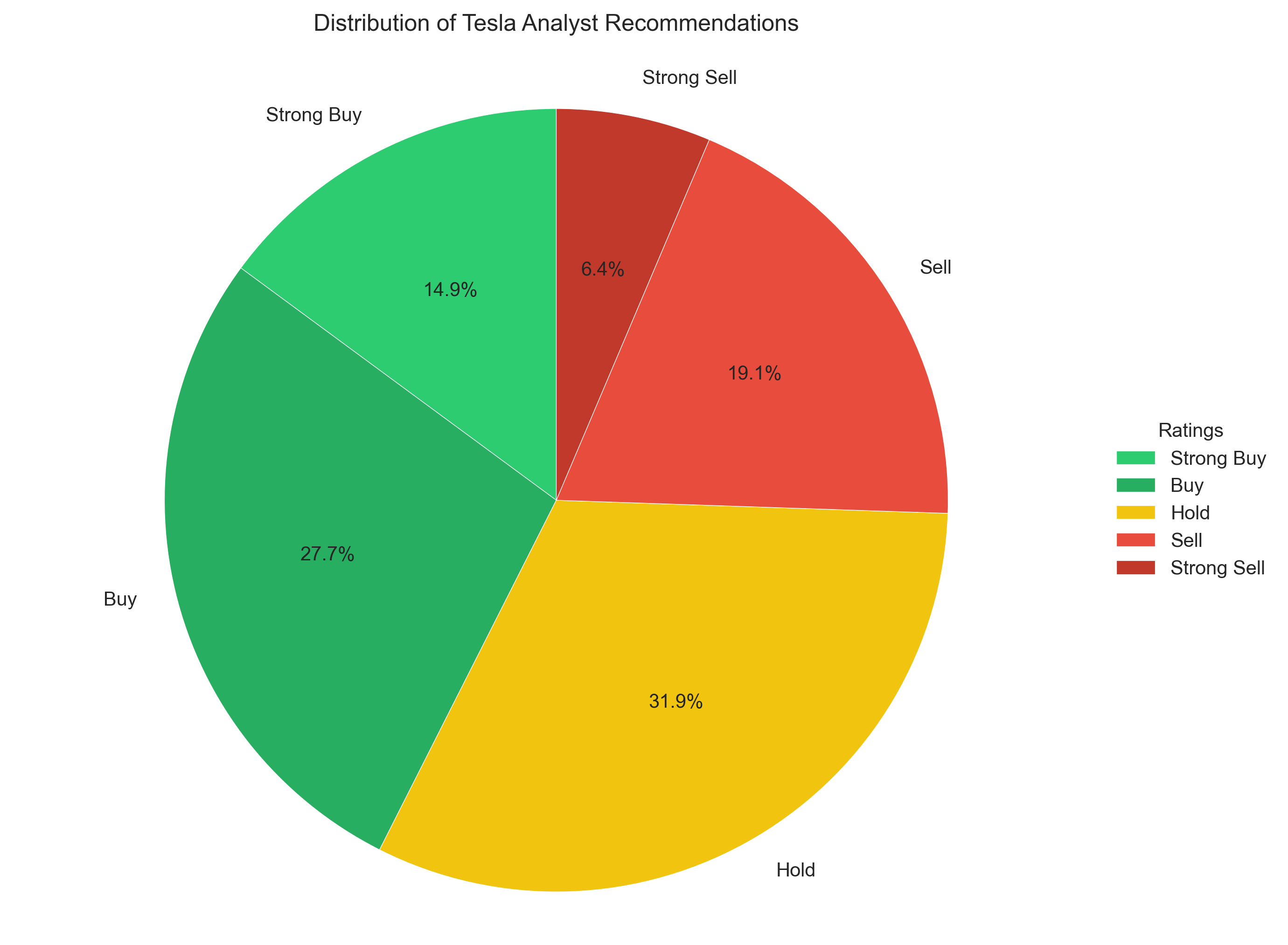 Distribution of current analyst recommendations for Tesla stock showing the percentage breakdown across different rating categories.