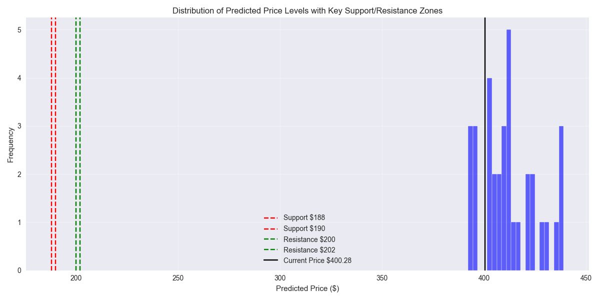 Histogram showing the distribution of predicted price levels for Tesla stock with key support and resistance zones highlighted.