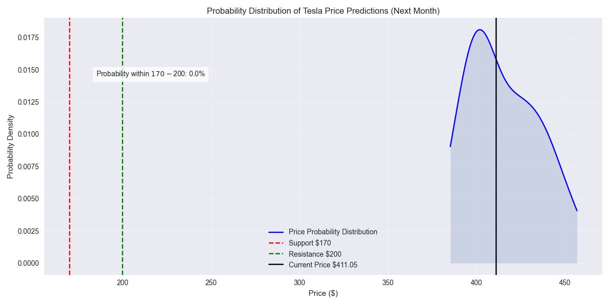 Probability distribution of Tesla's predicted price ranges for the next month, showing key support and resistance levels.