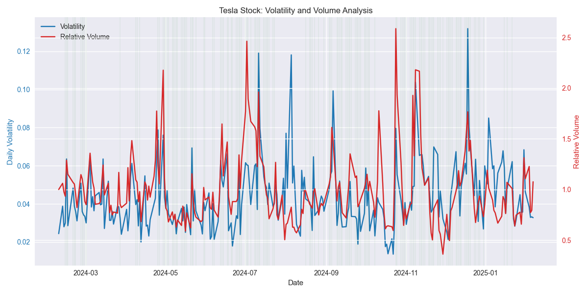 Dual-axis chart showing Tesla stock's daily volatility and relative volume, with highlighted periods when the price is above the 20-day moving average.