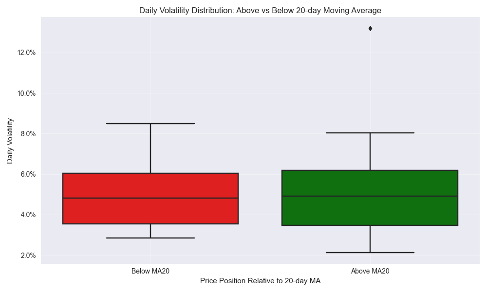 Box plot showing the distribution of Tesla's daily volatility when price is above versus below the 20-day moving average.