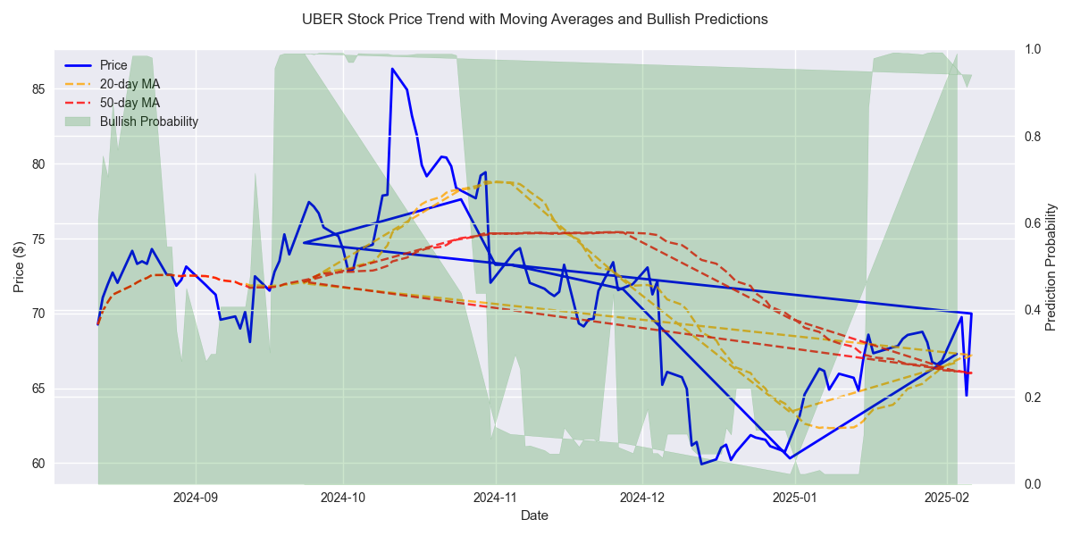 UBER's price trend with 20-day and 50-day moving averages, overlaid with bullish prediction probabilities showing strong upward momentum.