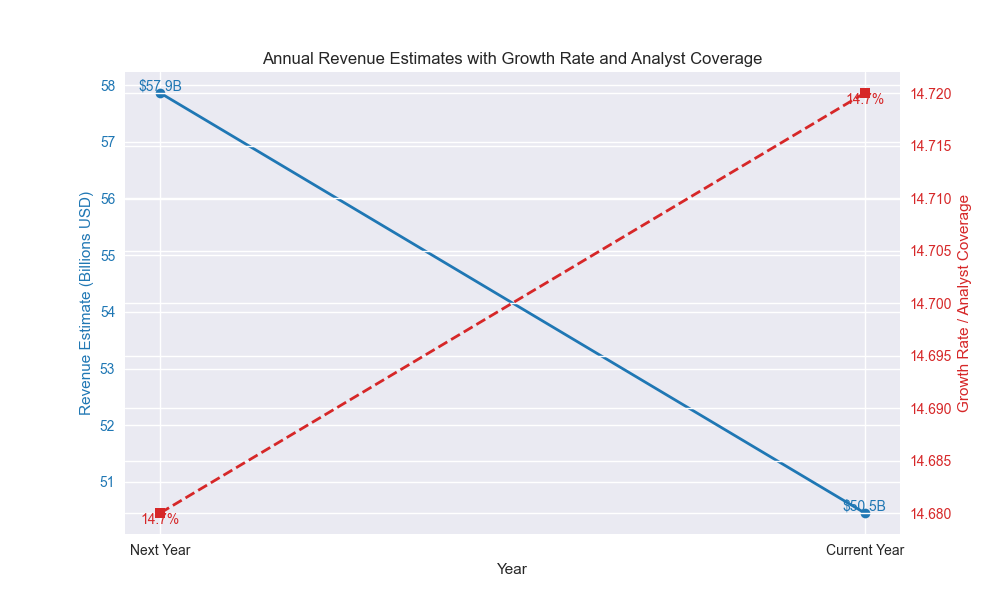 Annual revenue estimates progression showing expected growth rates and analyst coverage