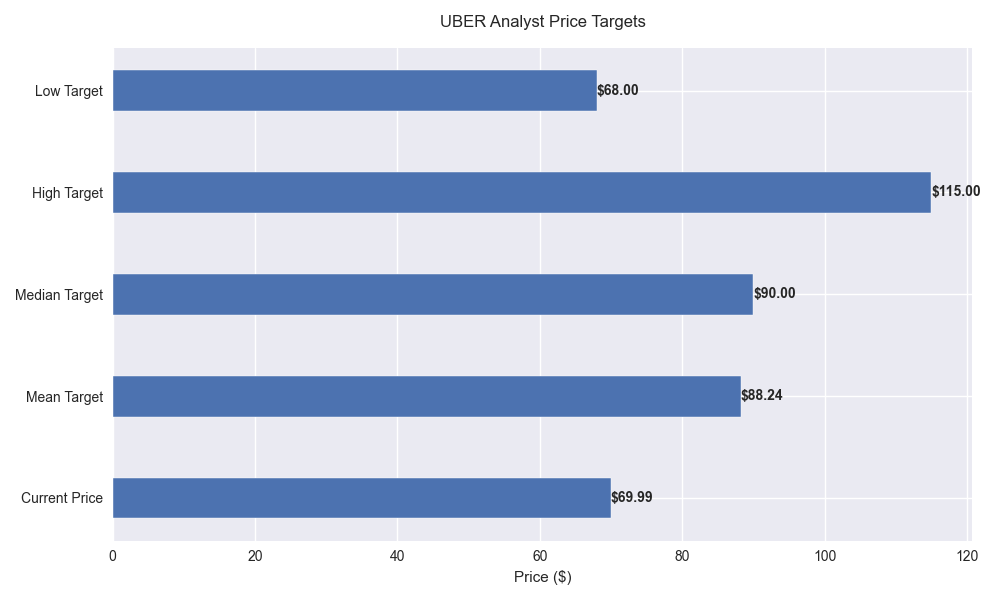 Analyst price targets for UBER stock showing current price and various target levels.