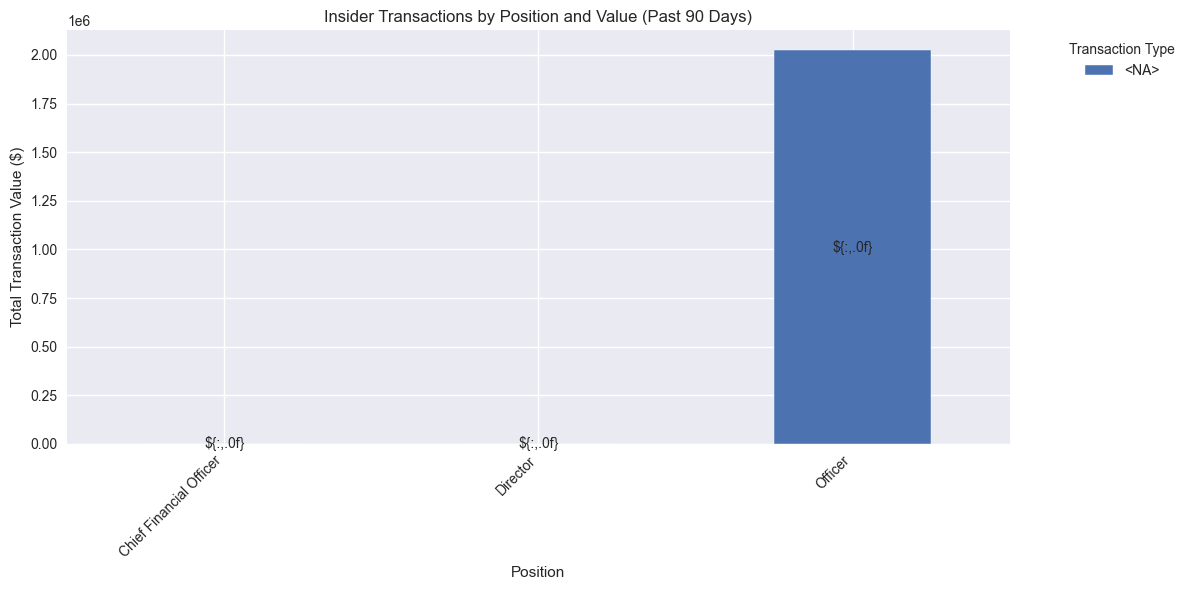 Distribution of insider transactions by position and value over the past 90 days