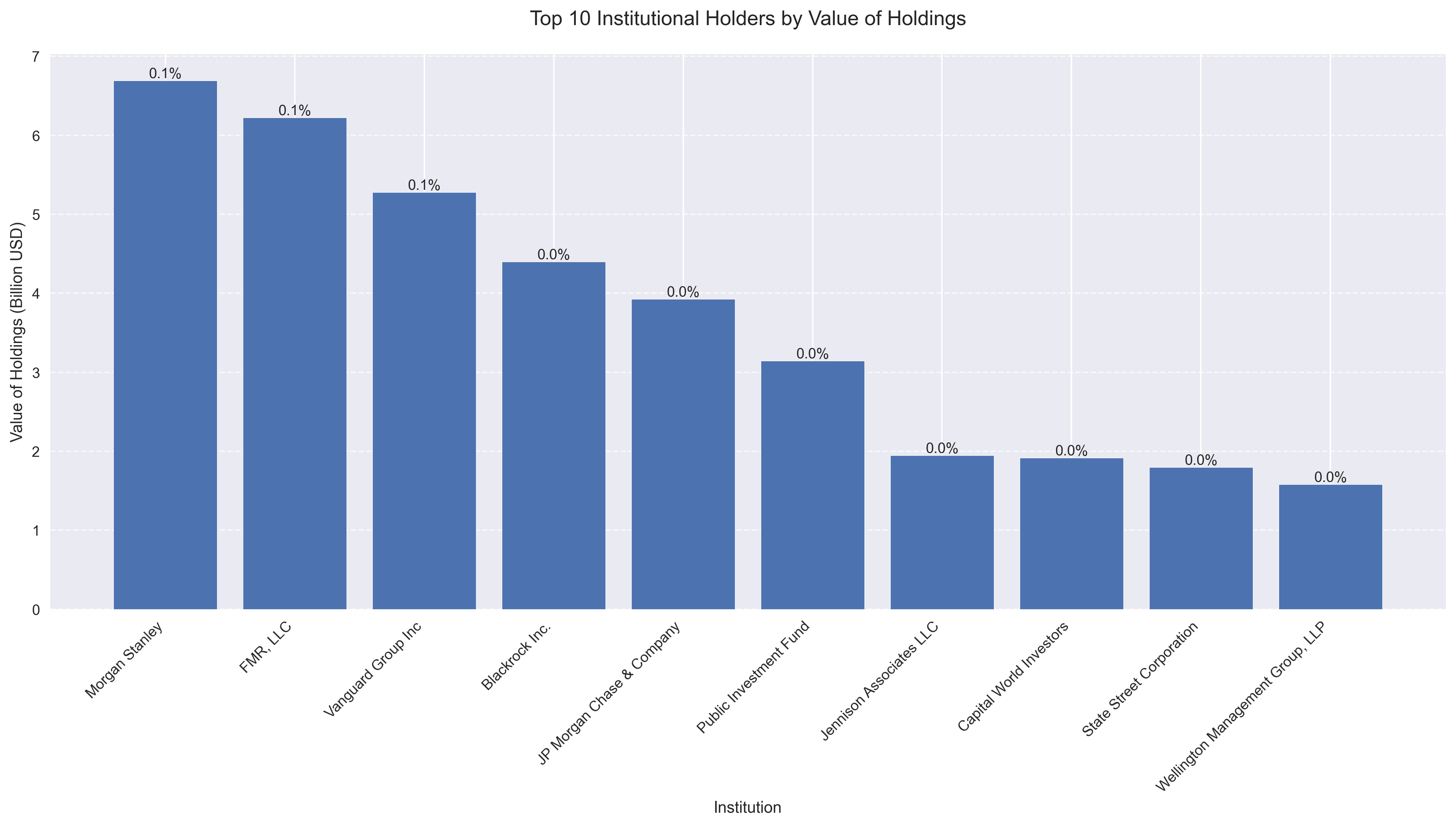 Value of holdings for top 10 institutional investors with their percentage holdings