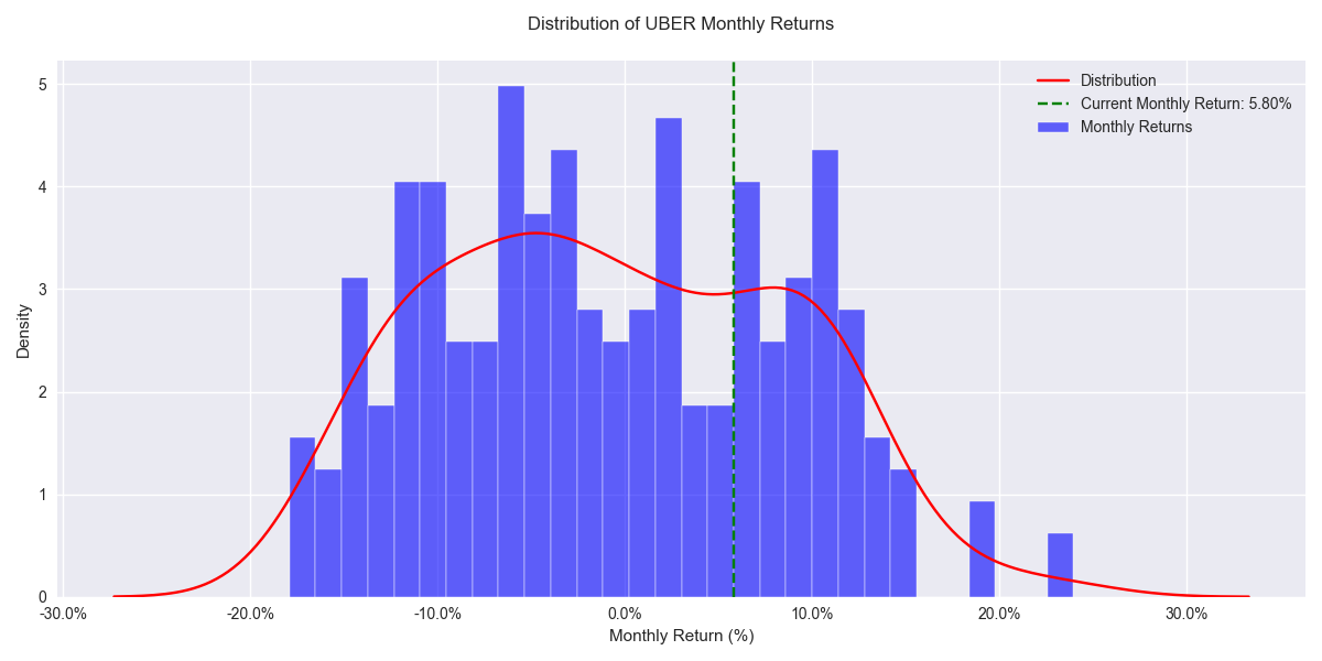 Distribution of UBER's monthly returns over the past year, highlighting the current monthly return in the context of historical performance.