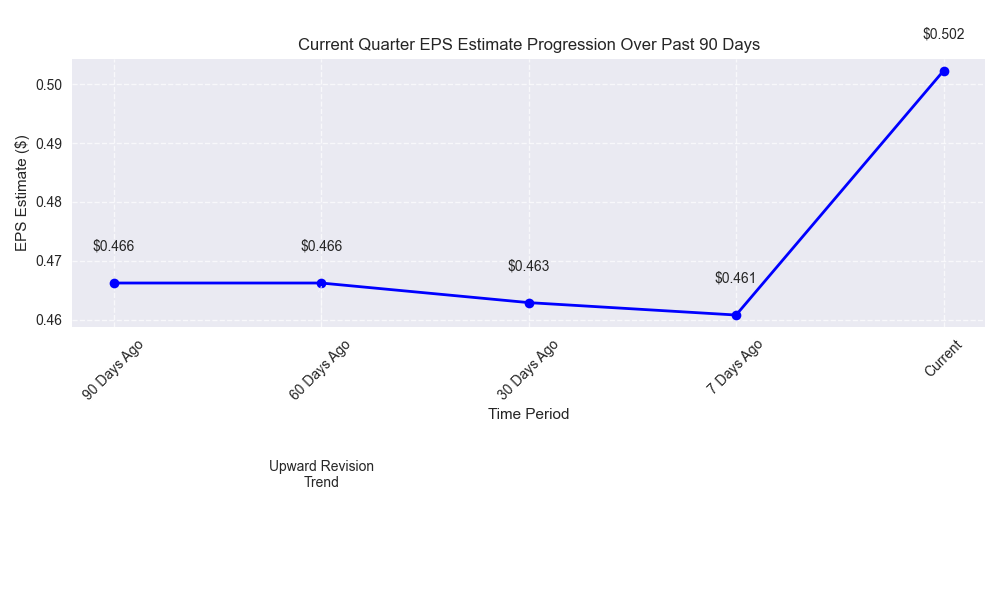 Current quarter EPS estimate progression showing consistent upward revisions over the past 90 days