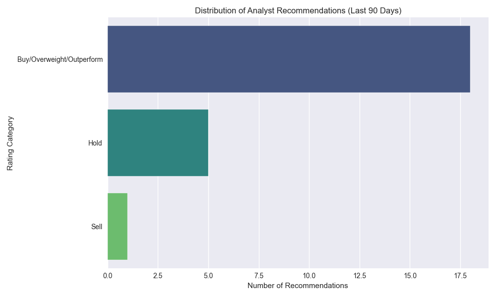 Distribution of analyst recommendations showing strong bullish sentiment with majority Buy/Overweight ratings