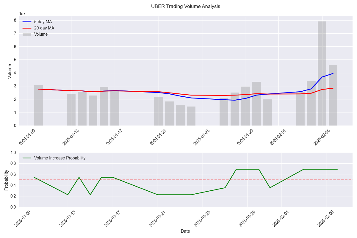 Volume analysis showing daily trading volume compared to 5-day and 20-day moving averages, with volume increase probability prediction, highlighting the relationship between volume trends and price movement.