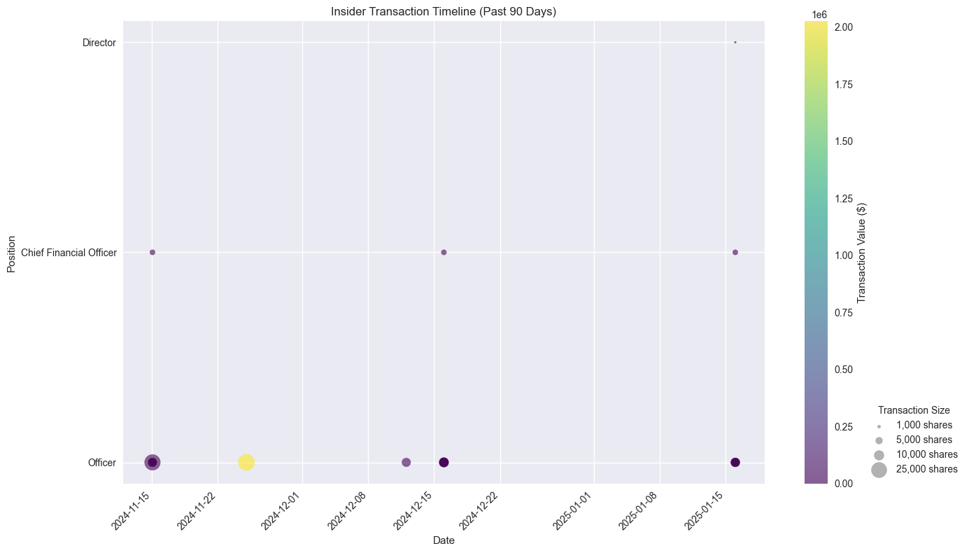 Timeline of insider transactions showing transaction sizes and values over the past 90 days