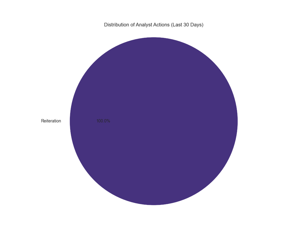 Pie chart showing the distribution of analyst actions over the past month, highlighting the stability in analyst sentiment