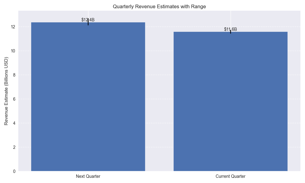 Comparison of current and next quarter revenue estimates showing expected growth and analyst consensus range