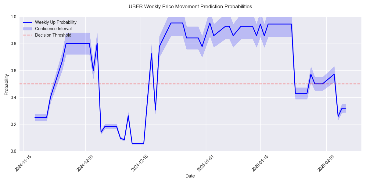 Weekly price movement prediction probabilities for UBER stock over time, showing confidence intervals and decision threshold.