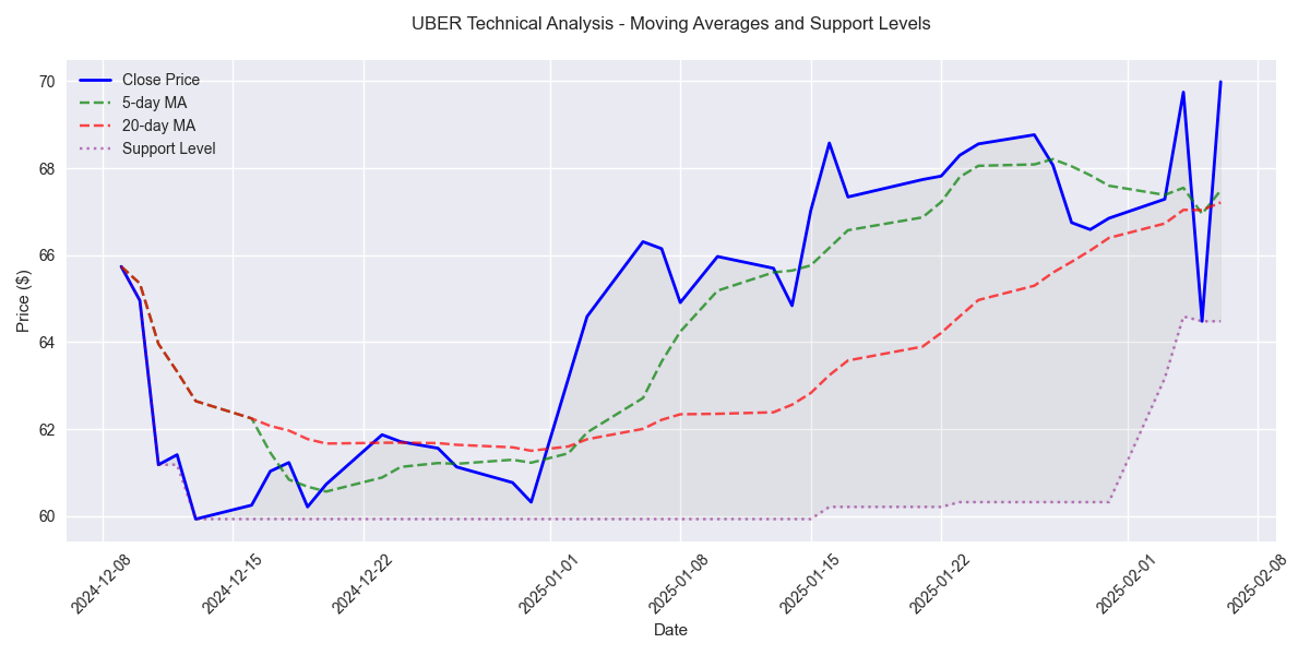 Technical analysis chart showing UBER's price movement in relation to key moving averages (5-day and 20-day) and support levels, highlighting the strong upward trend and key price levels.