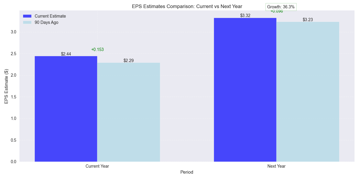 Comparison of current and next year EPS estimates showing growth progression and revision trends