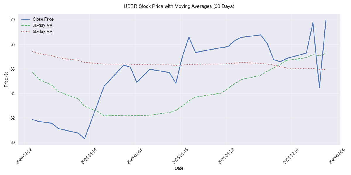 UBER's stock price trends with 20-day and 50-day moving averages showing recent price momentum and support levels.