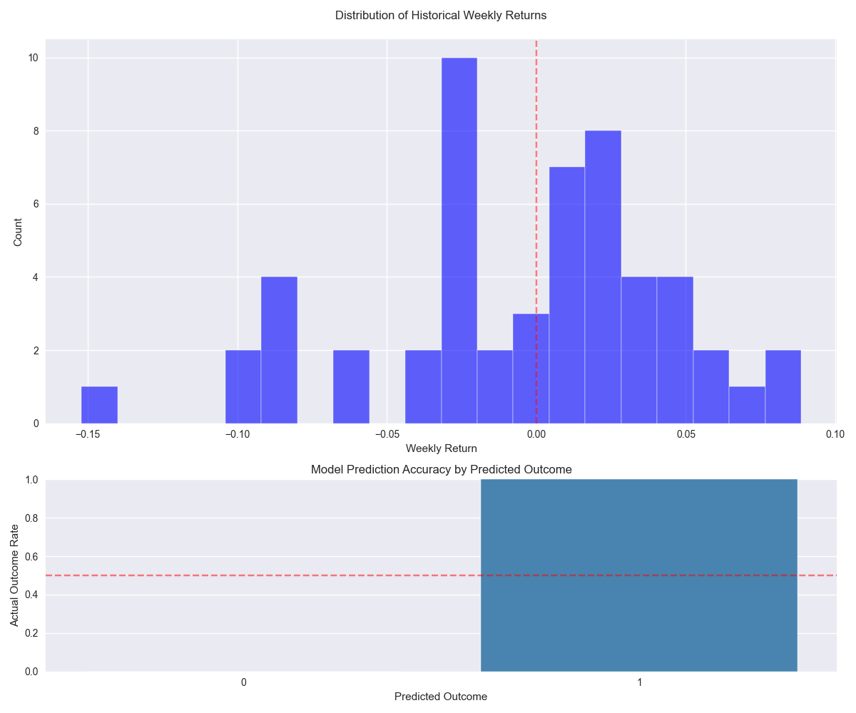 Distribution of UBER's weekly returns and model prediction accuracy for weekly price movements.