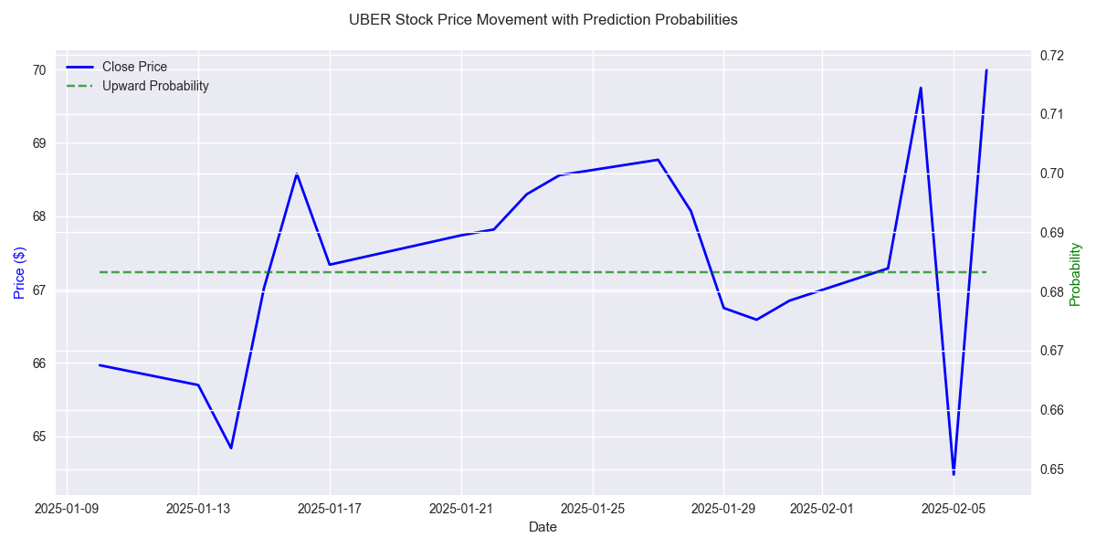 UBER's stock price trend over the last 30 days with daily upward movement probability predictions, showing recent strong momentum and high confidence in continued upward movement.