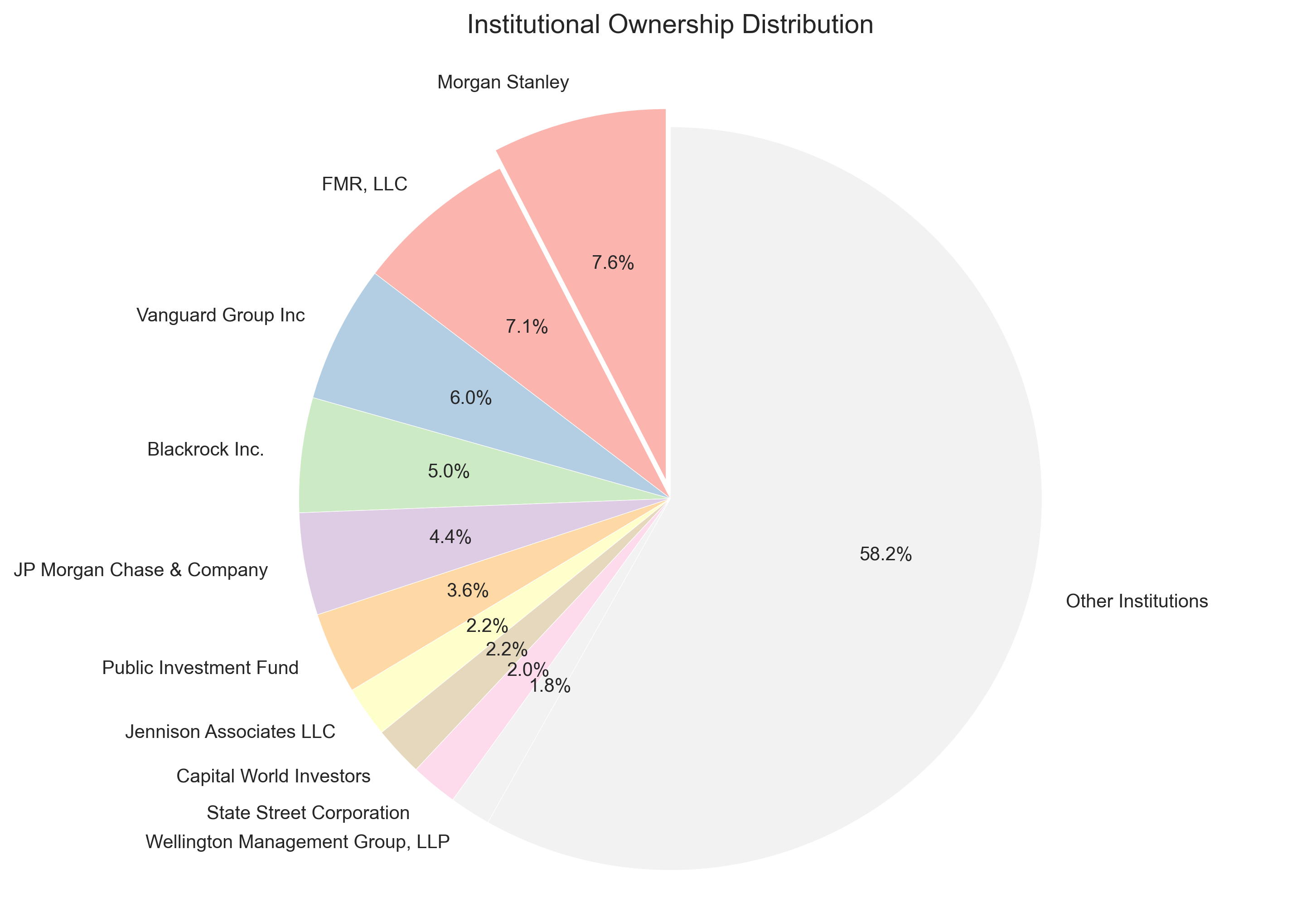 Distribution of institutional ownership showing percentage holdings of top 10 institutional investors