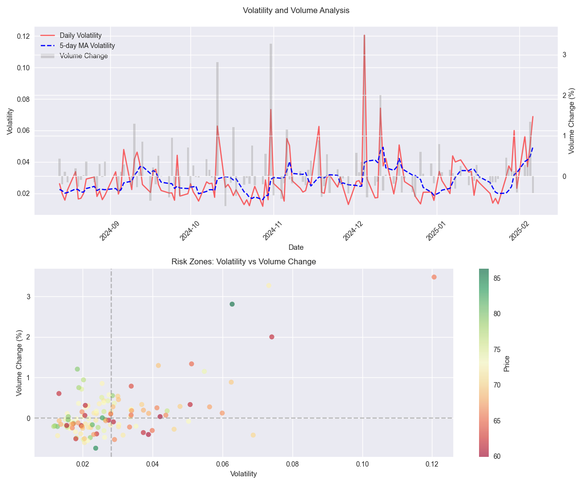 Analysis of UBER's price volatility and trading volume patterns, highlighting risk zones and market activity relationships.