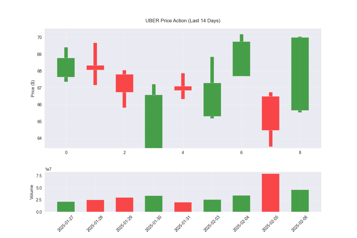 UBER's recent price action showing candlestick patterns and volume trends over the last 14 trading days.