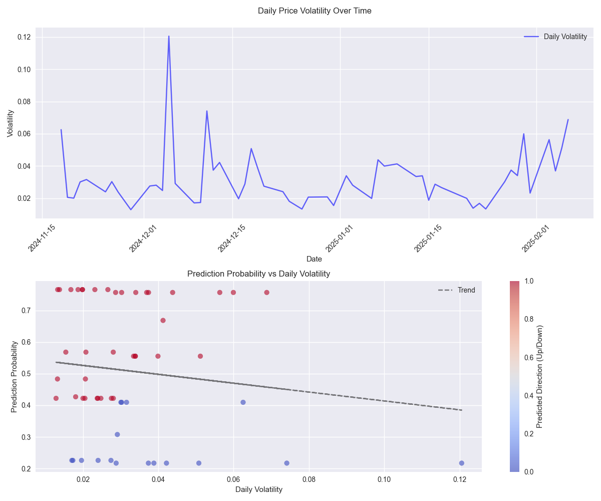 Analysis of daily price volatility and its relationship with prediction confidence for UBER stock.