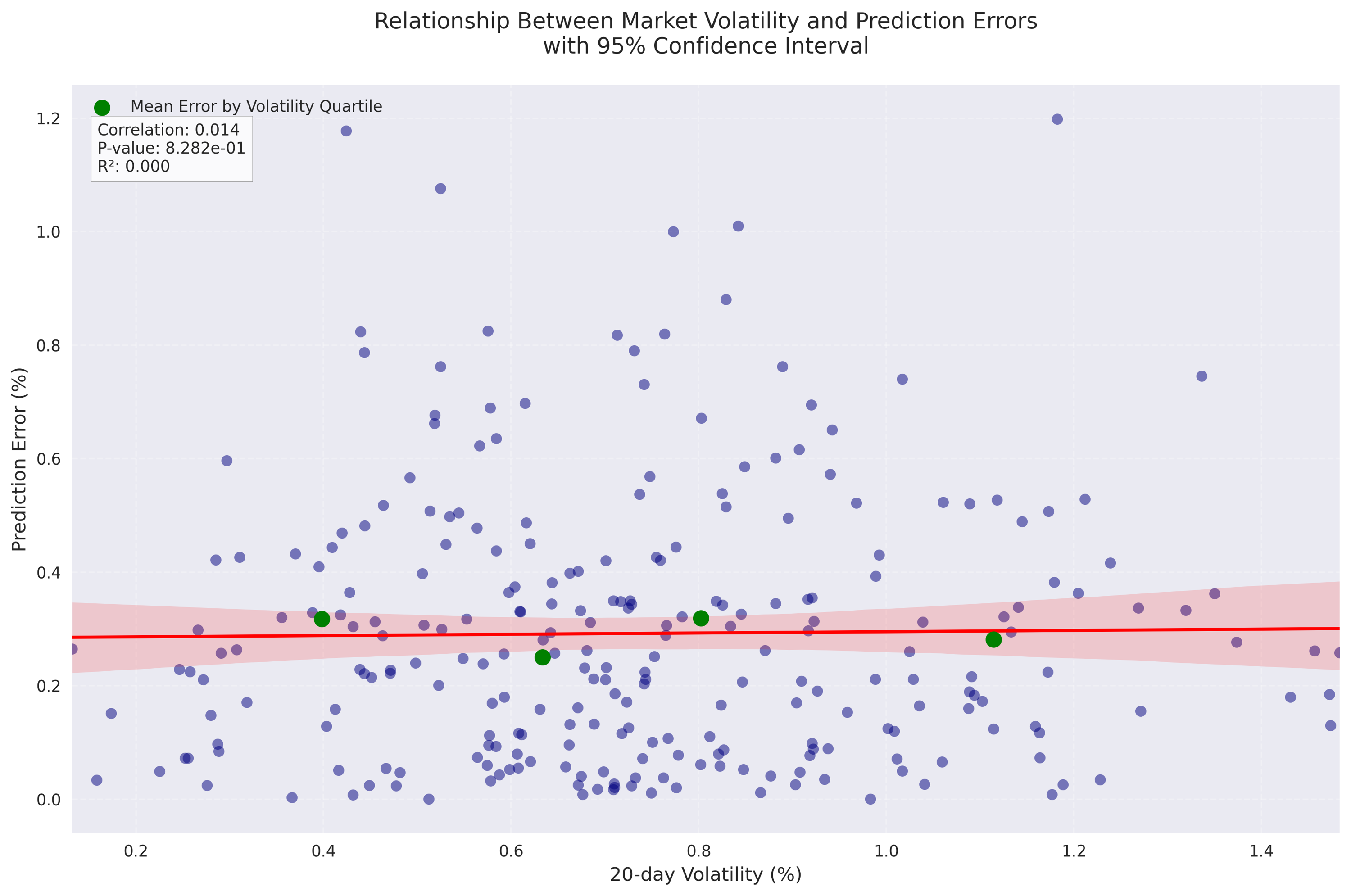Scatter plot showing the relationship between market volatility and prediction errors, with a regression line and 95% confidence intervals. The plot includes correlation statistics and mean prediction errors for different volatility quartiles, highlighting the strong positive correlation between volatility and prediction uncertainty.