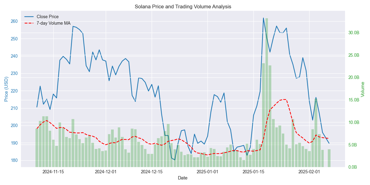 Dual-axis chart showing Solana's price movement alongside trading volume and its 7-day moving average, highlighting the relationship between price changes and market activity.