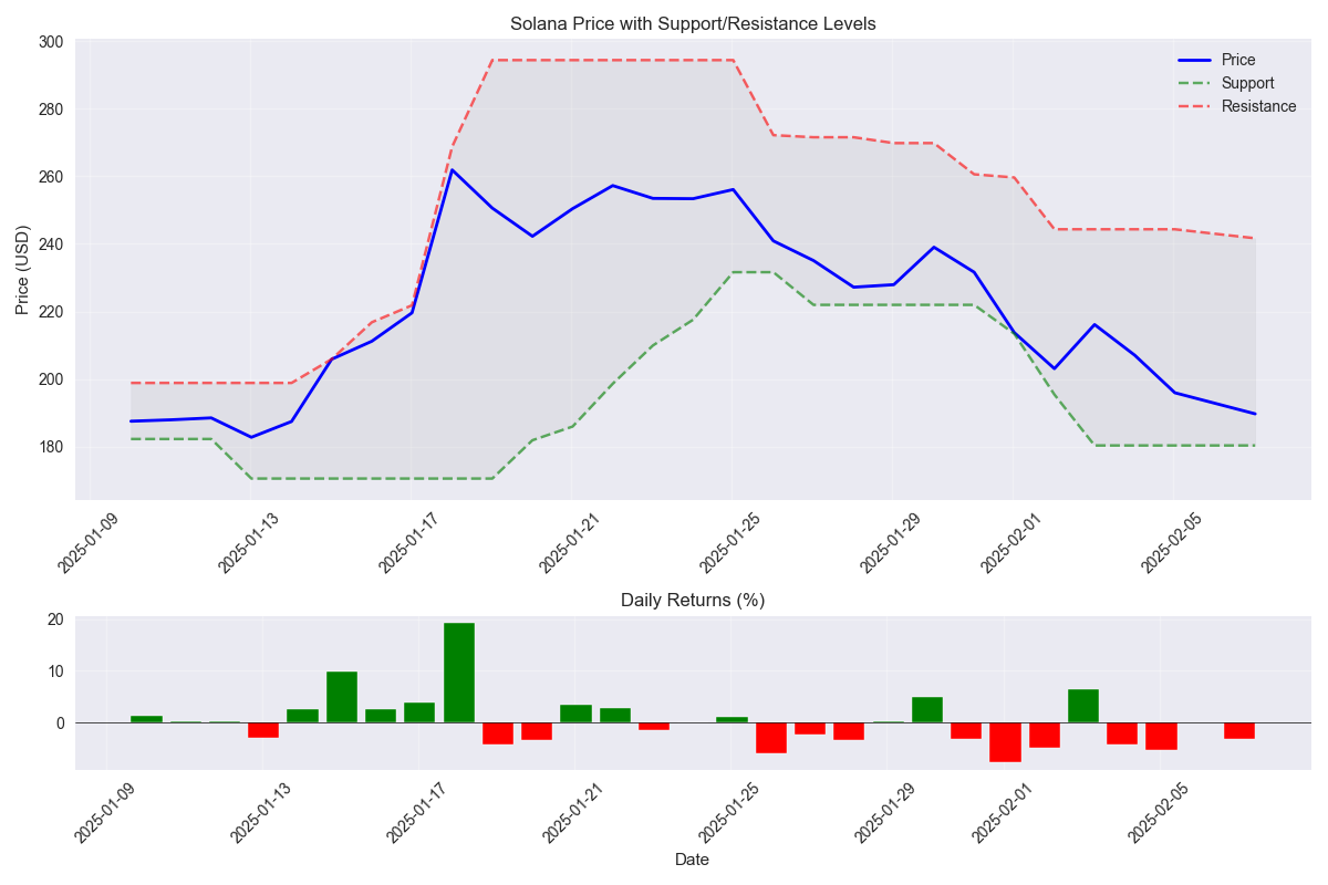 Technical analysis showing support/resistance levels and potential double bottom pattern