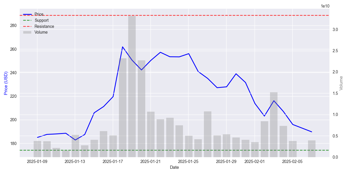 Solana's 30-day price movement with volume and key support/resistance levels