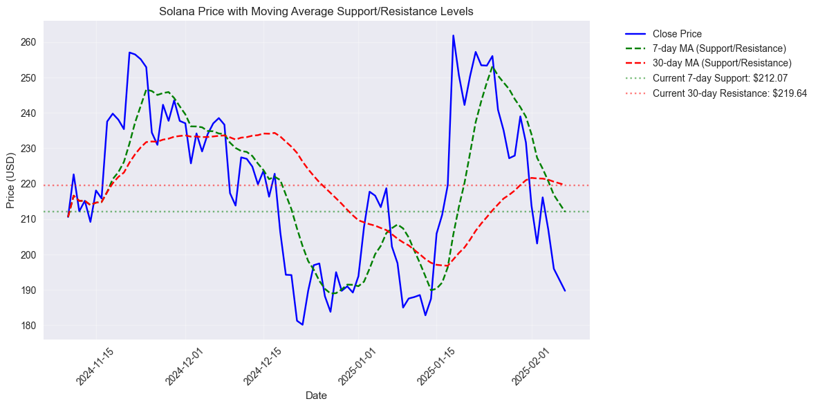 Solana price chart showing key support and resistance levels based on 7-day and 30-day moving averages.