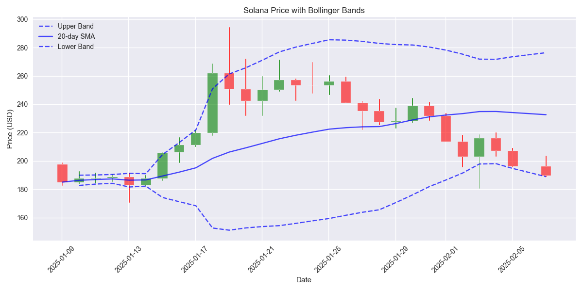 Solana candlestick chart with Bollinger Bands showing price volatility and trend