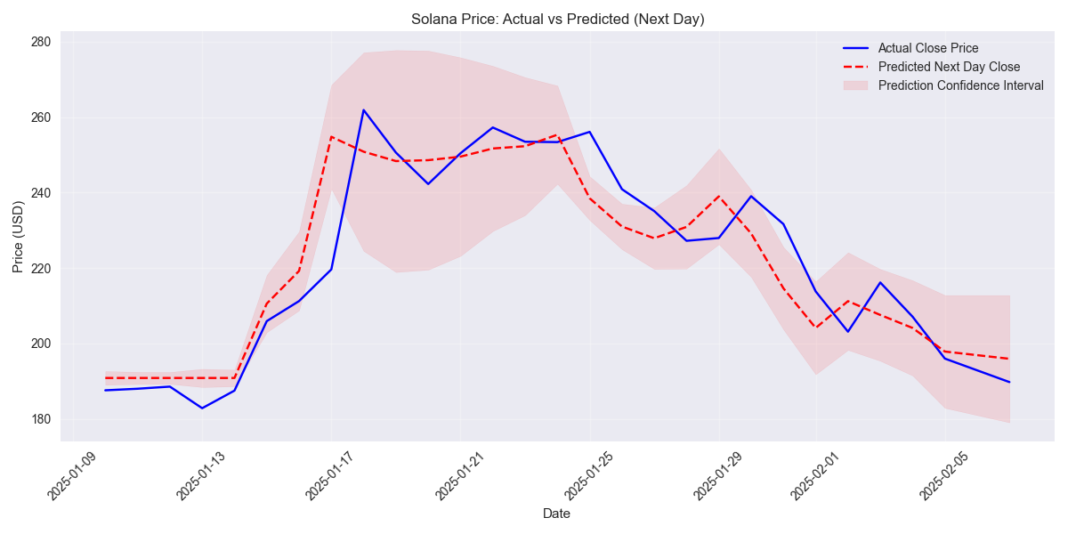 Comparison of actual Solana closing prices with next-day predictions, including confidence intervals based on 7-day price volatility.