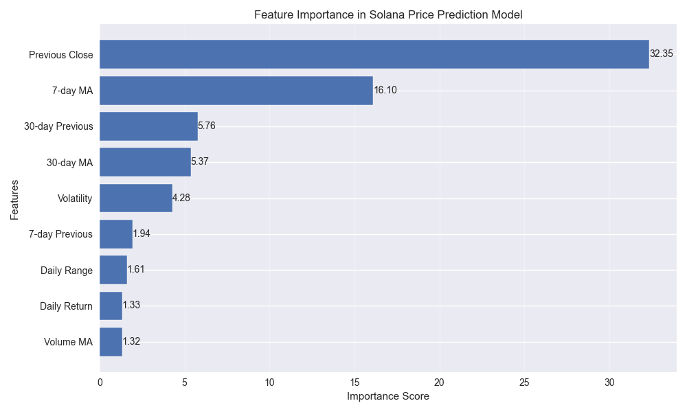 Bar chart showing the relative importance of different features in the Solana price prediction model, highlighting the key drivers of price movement.