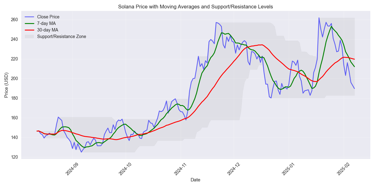 Line chart showing Solana's closing price with 7-day and 30-day moving averages, highlighting key support and resistance levels and moving average convergence points.